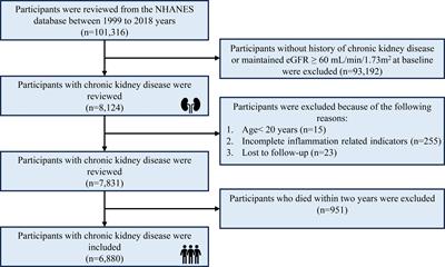 Association between systemic inflammatory indicators with the survival of chronic kidney disease: a prospective study based on NHANES